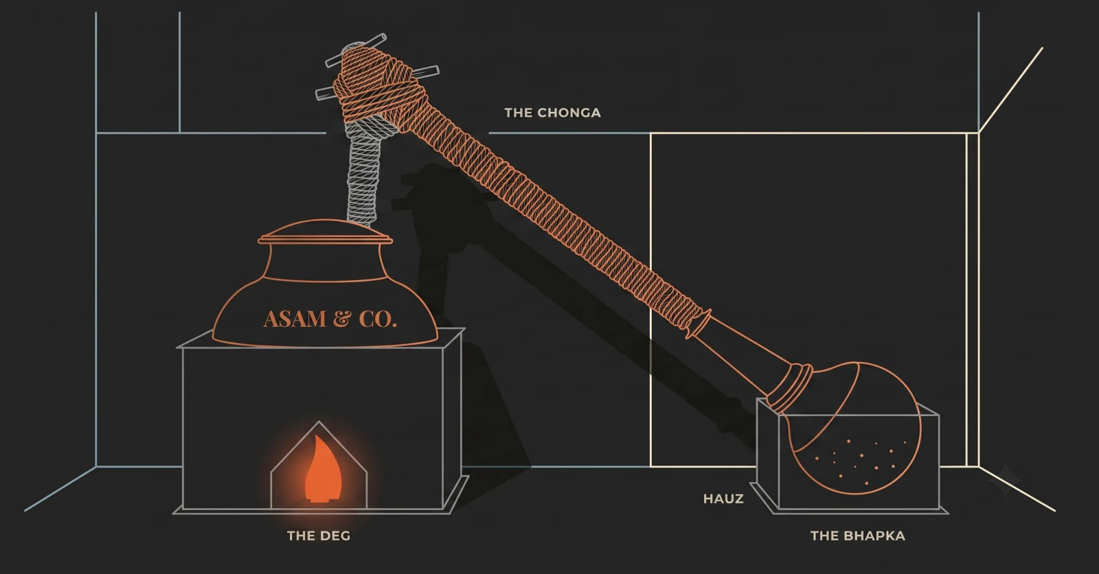 The Asam & Co. deg-bhapka still: a copper deg wrapped with a rope-wound copper pipe carrying vapour down to a round copper bhapka receiver, both set in galvanized fire jackets.